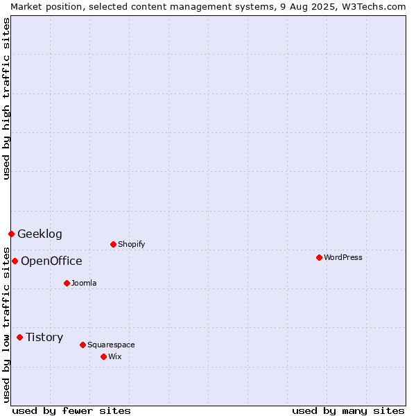 Market position of Tistory vs. OpenOffice vs. Geeklog