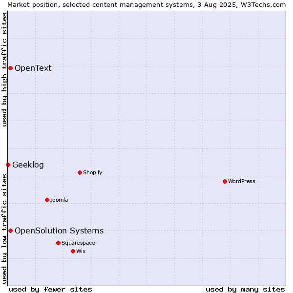 Market position of OpenSolution Systems vs. OpenText vs. Geeklog