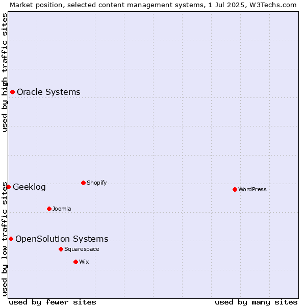Market position of Oracle Systems vs. OpenSolution Systems vs. Geeklog