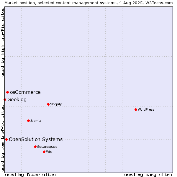 Market position of osCommerce vs. OpenSolution Systems vs. Geeklog
