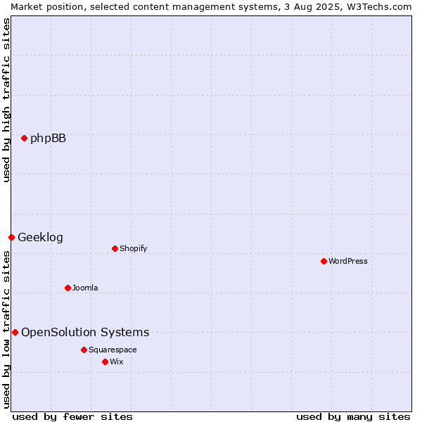 Market position of phpBB vs. OpenSolution Systems vs. Geeklog