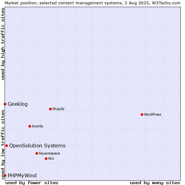 Market position of OpenSolution Systems vs. Geeklog vs. PHPMyWind