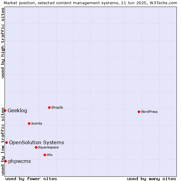 Market position of OpenSolution Systems vs. phpwcms vs. Geeklog