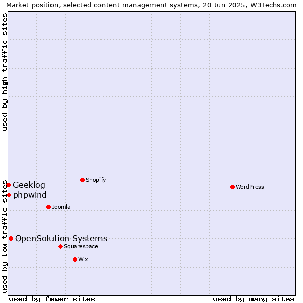 Market position of OpenSolution Systems vs. phpwind vs. Geeklog