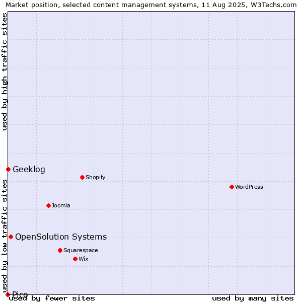 Market position of OpenSolution Systems vs. Geeklog vs. Pico