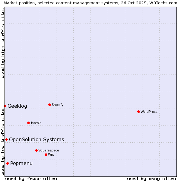 Market position of Popmenu vs. OpenSolution Systems vs. Geeklog