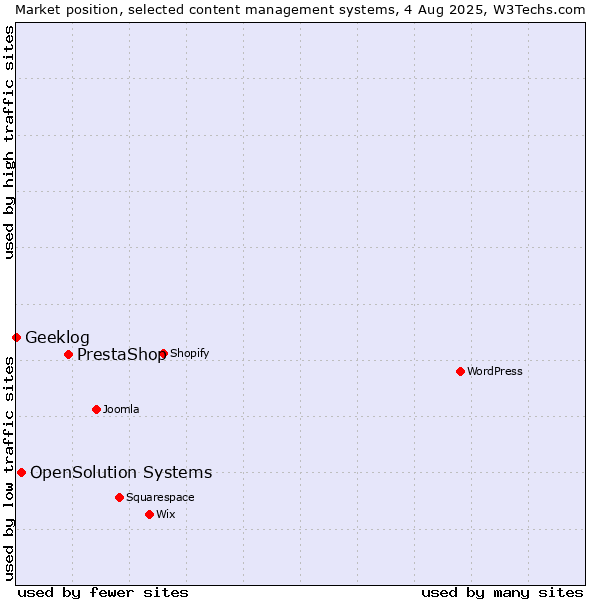 Market position of PrestaShop vs. OpenSolution Systems vs. Geeklog