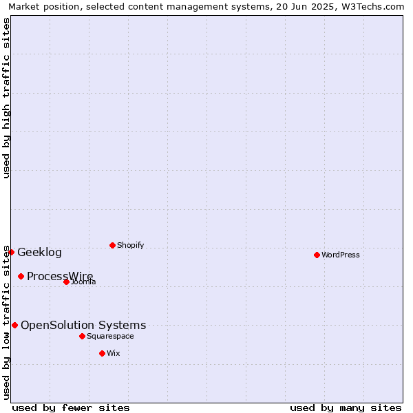 Market position of ProcessWire vs. OpenSolution Systems vs. Geeklog