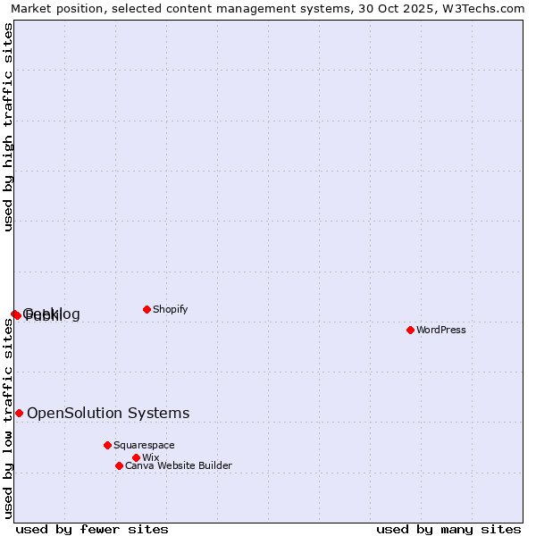Market position of OpenSolution Systems vs. Publii vs. Geeklog