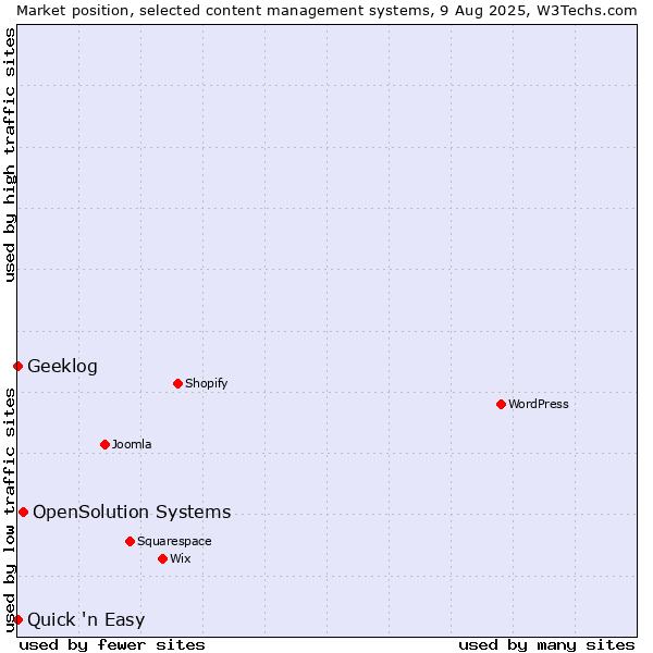Market position of OpenSolution Systems vs. Quick 'n Easy vs. Geeklog