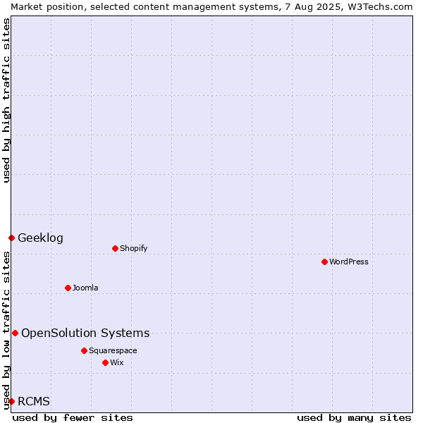 Market position of OpenSolution Systems vs. RCMS vs. Geeklog