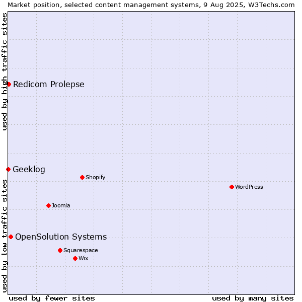 Market position of OpenSolution Systems vs. Redicom Prolepse vs. Geeklog