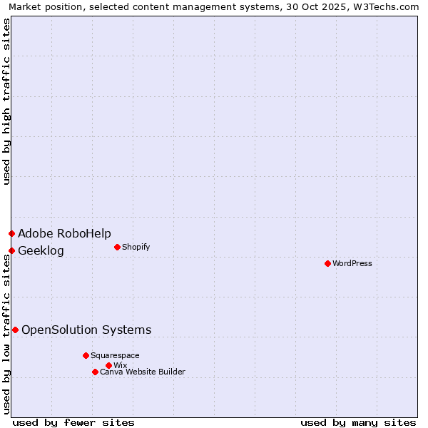 Market position of OpenSolution Systems vs. Adobe RoboHelp vs. Geeklog