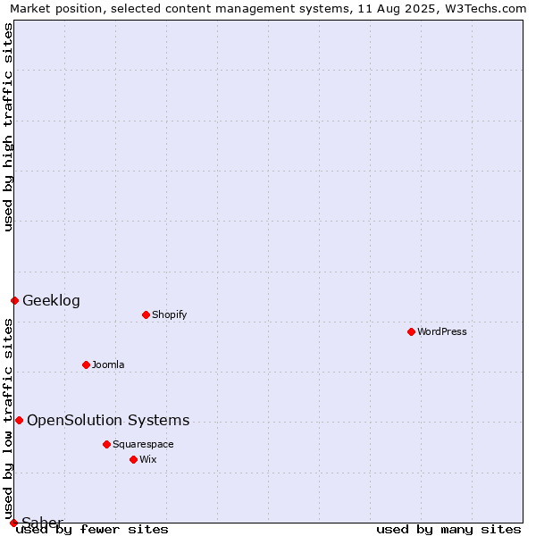 Market position of OpenSolution Systems vs. Geeklog vs. Saber