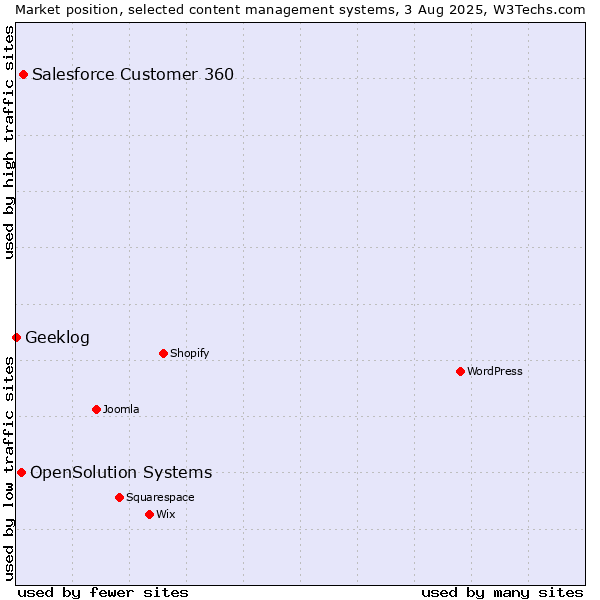 Market position of Salesforce Customer 360 vs. OpenSolution Systems vs. Geeklog