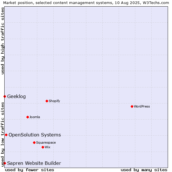 Market position of OpenSolution Systems vs. Geeklog vs. Sapren Website Builder