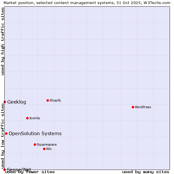 Market position of OpenSolution Systems vs. Geeklog vs. Sense/Net