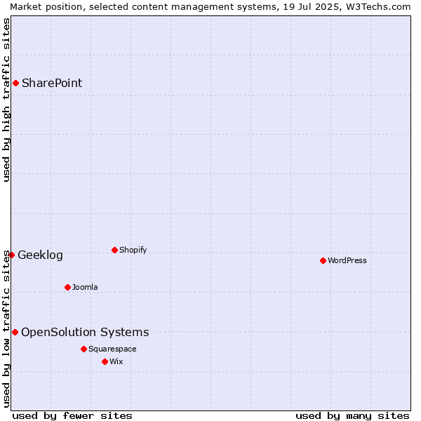 Market position of SharePoint vs. OpenSolution Systems vs. Geeklog
