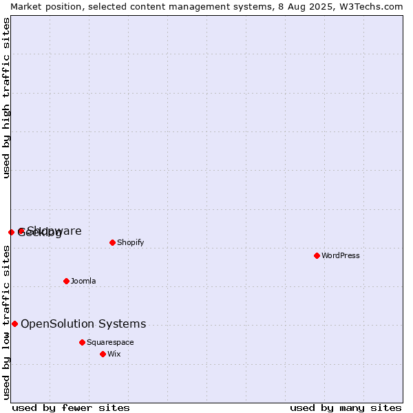 Market position of Shopware vs. OpenSolution Systems vs. Geeklog