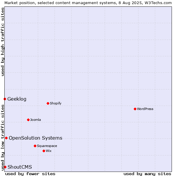 Market position of OpenSolution Systems vs. ShoutCMS vs. Geeklog