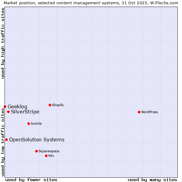 Market position of SilverStripe vs. OpenSolution Systems vs. Geeklog