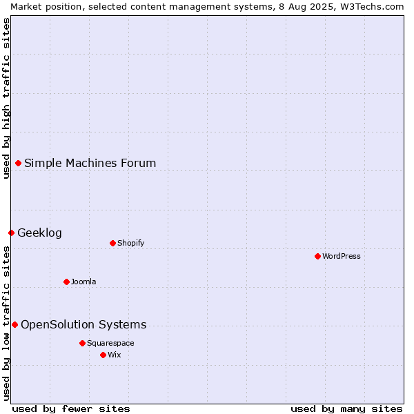 Market position of Simple Machines Forum vs. OpenSolution Systems vs. Geeklog