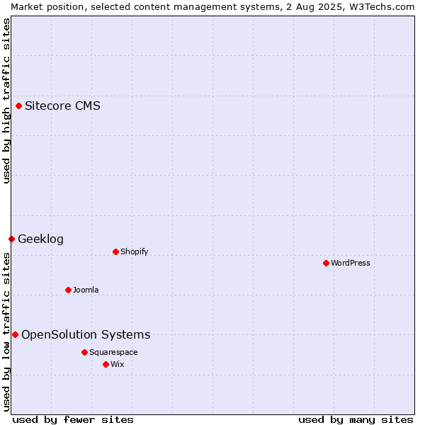 Market position of Sitecore CMS vs. OpenSolution Systems vs. Geeklog