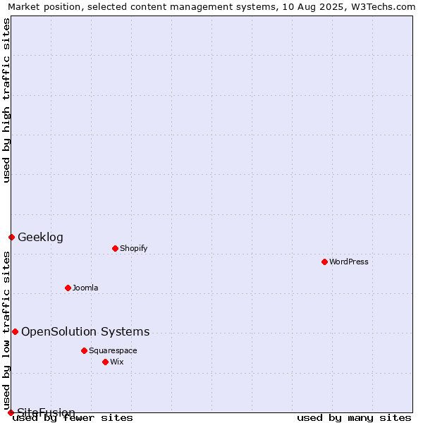 Market position of OpenSolution Systems vs. Geeklog vs. SiteFusion