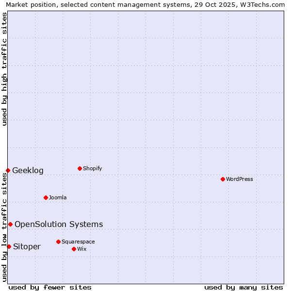 Market position of OpenSolution Systems vs. Sitoper vs. Geeklog