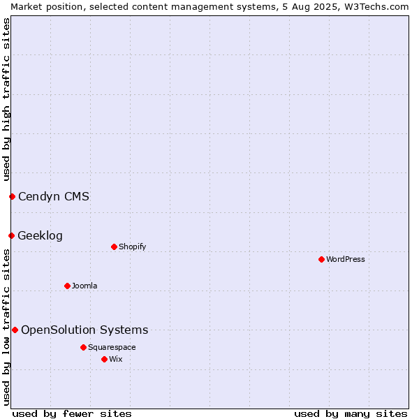 Market position of OpenSolution Systems vs. Cendyn CMS vs. Geeklog