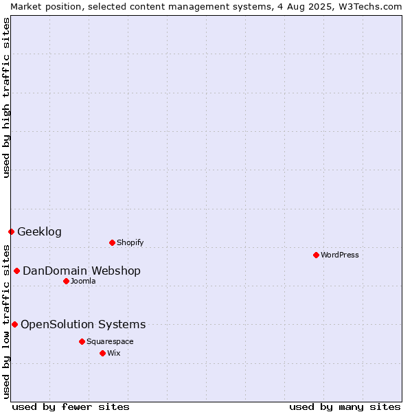 Market position of DanDomain Webshop vs. OpenSolution Systems vs. Geeklog