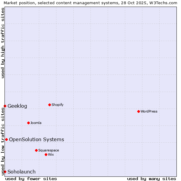 Market position of OpenSolution Systems vs. Soholaunch vs. Geeklog