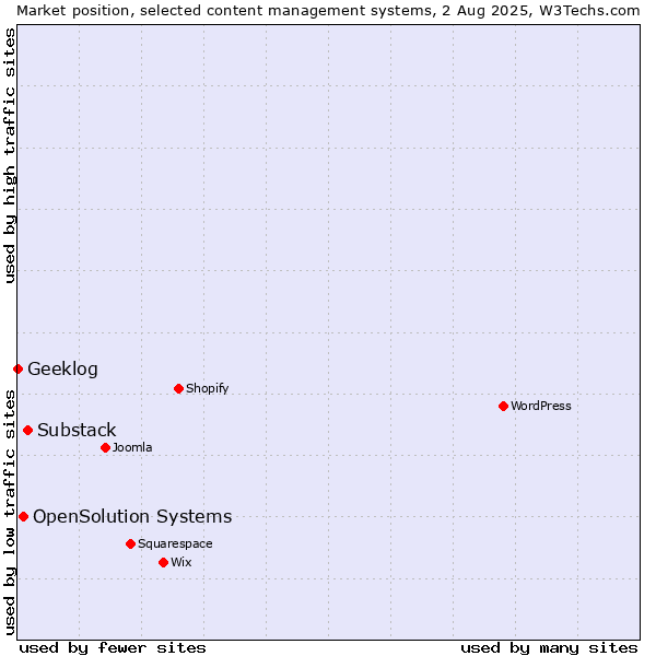 Market position of Substack vs. OpenSolution Systems vs. Geeklog