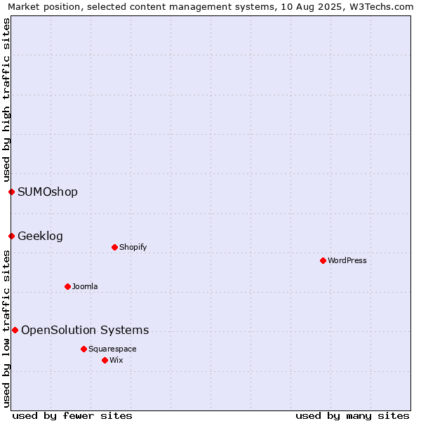Market position of OpenSolution Systems vs. SUMOshop vs. Geeklog