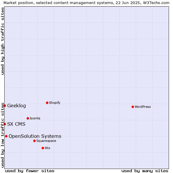 Market position of OpenSolution Systems vs. Geeklog vs. SX CMS