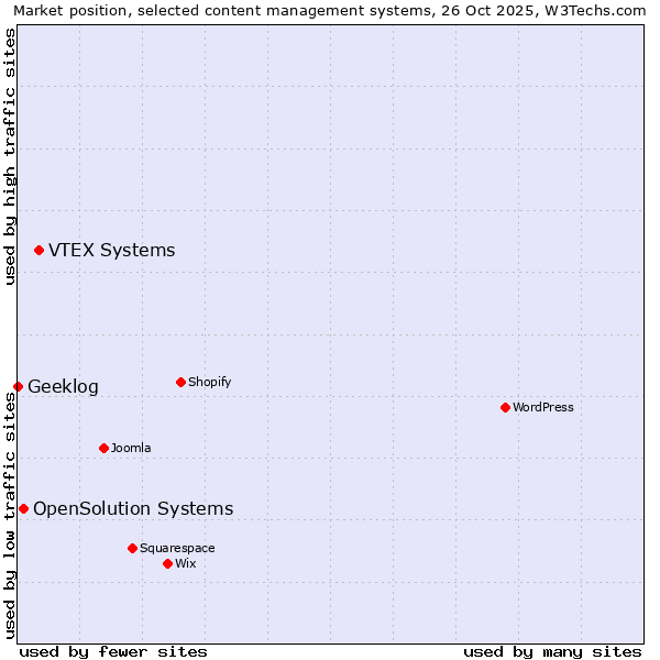 Market position of VTEX Systems vs. OpenSolution Systems vs. Geeklog