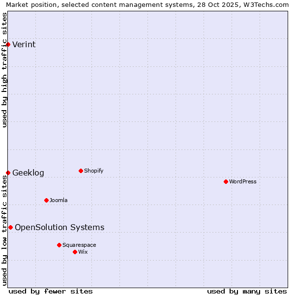 Market position of OpenSolution Systems vs. Verint vs. Geeklog