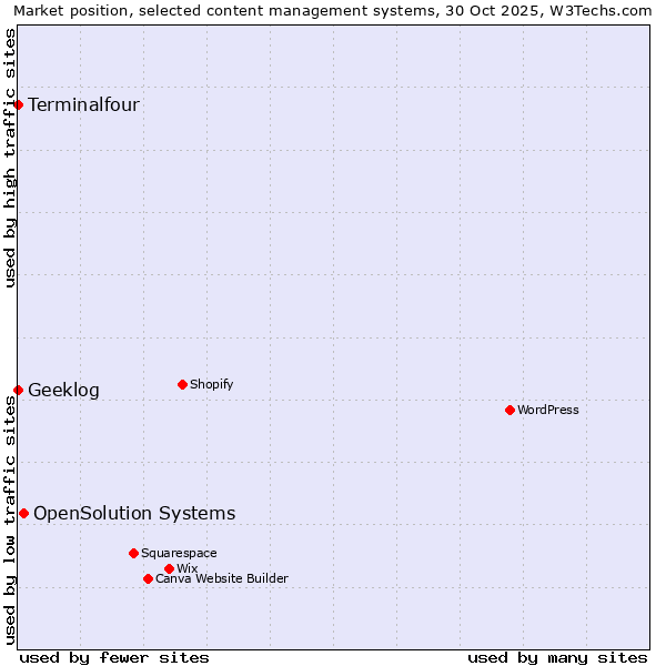 Market position of OpenSolution Systems vs. Terminalfour vs. Geeklog