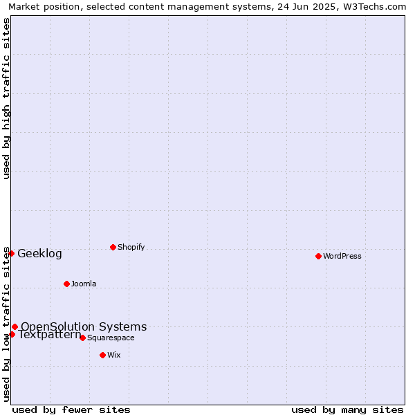 Market position of OpenSolution Systems vs. Textpattern vs. Geeklog