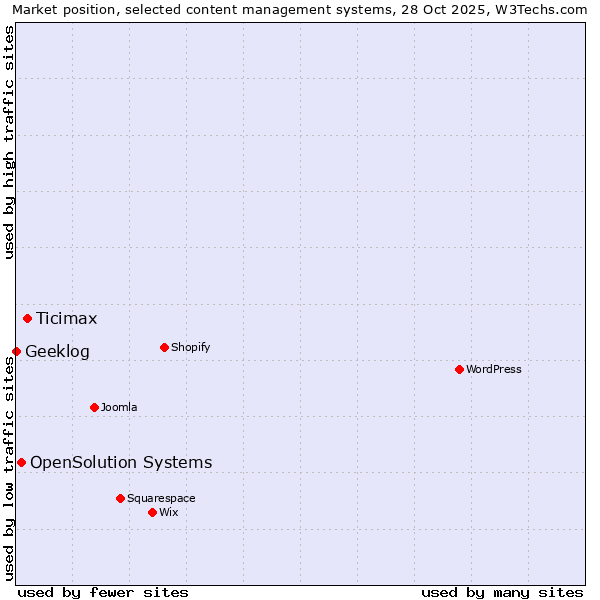 Market position of Ticimax vs. OpenSolution Systems vs. Geeklog
