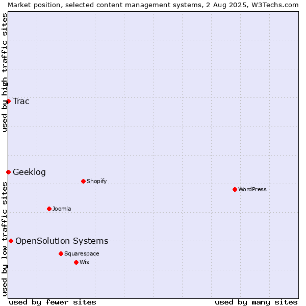 Market position of OpenSolution Systems vs. Trac vs. Geeklog