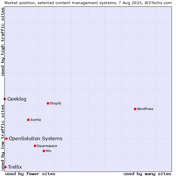 Market position of OpenSolution Systems vs. Trellix vs. Geeklog