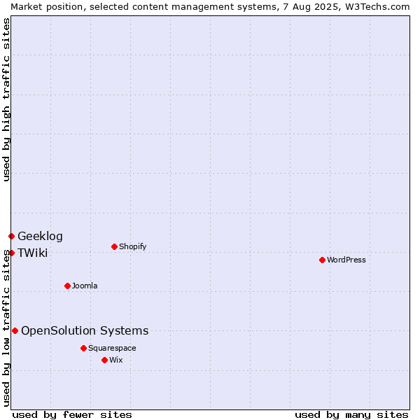 Market position of OpenSolution Systems vs. Geeklog vs. TWiki