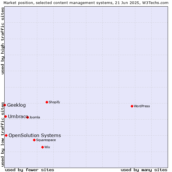 Market position of OpenSolution Systems vs. Umbraco vs. Geeklog