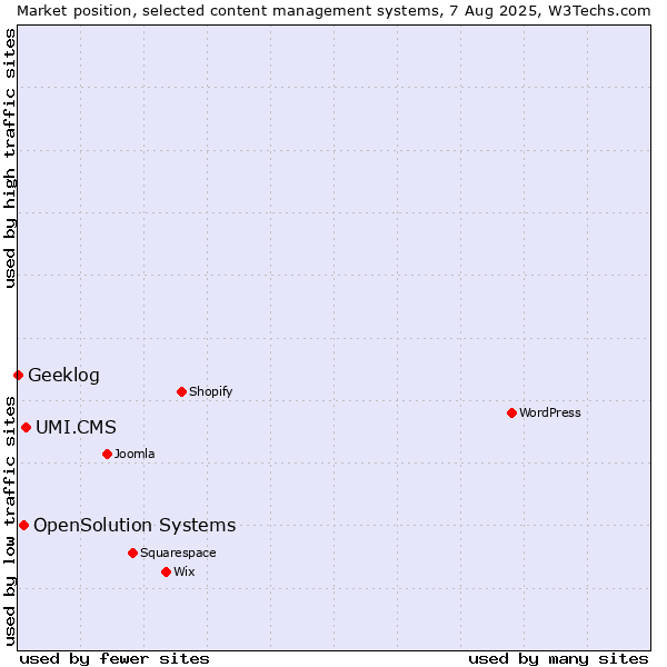Market position of UMI.CMS vs. OpenSolution Systems vs. Geeklog