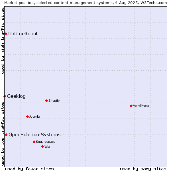Market position of OpenSolution Systems vs. UptimeRobot vs. Geeklog