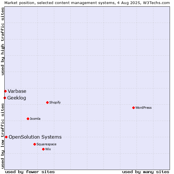 Market position of OpenSolution Systems vs. Varbase vs. Geeklog