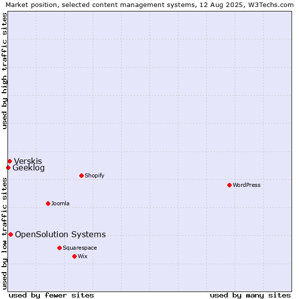 Market position of OpenSolution Systems vs. Verskis vs. Geeklog