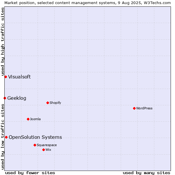 Market position of OpenSolution Systems vs. Visualsoft vs. Geeklog