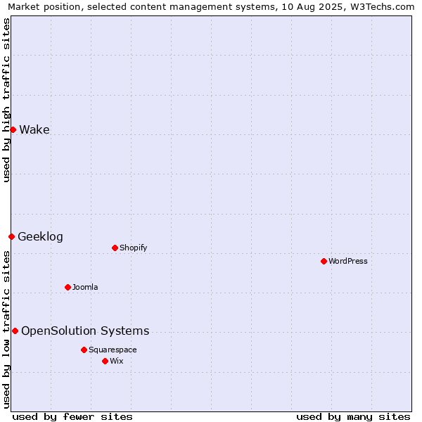 Market position of OpenSolution Systems vs. Wake vs. Geeklog